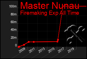 Total Graph of Master Nunau