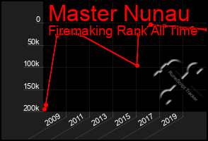 Total Graph of Master Nunau