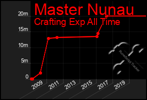 Total Graph of Master Nunau