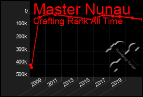 Total Graph of Master Nunau