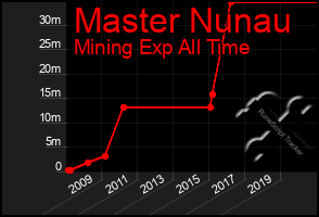 Total Graph of Master Nunau