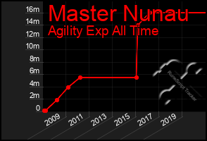 Total Graph of Master Nunau