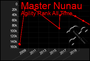 Total Graph of Master Nunau