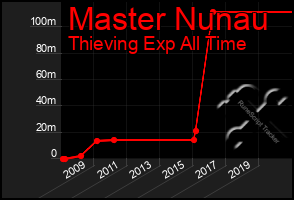 Total Graph of Master Nunau