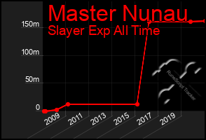 Total Graph of Master Nunau