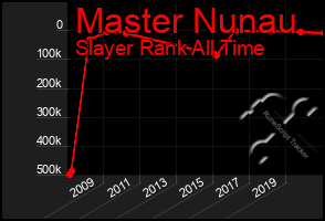 Total Graph of Master Nunau