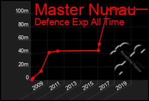 Total Graph of Master Nunau