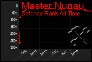 Total Graph of Master Nunau