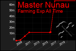 Total Graph of Master Nunau