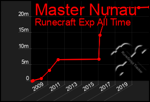 Total Graph of Master Nunau