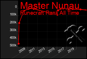 Total Graph of Master Nunau