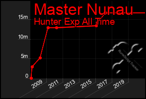 Total Graph of Master Nunau