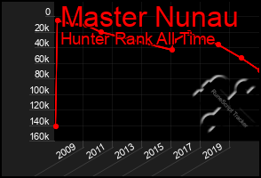 Total Graph of Master Nunau