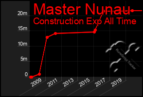 Total Graph of Master Nunau