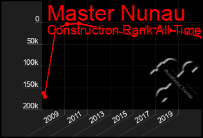 Total Graph of Master Nunau