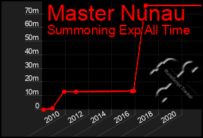 Total Graph of Master Nunau