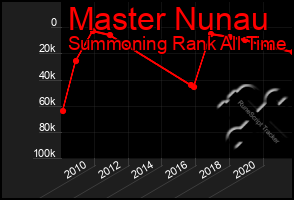 Total Graph of Master Nunau