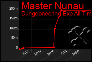 Total Graph of Master Nunau