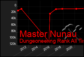 Total Graph of Master Nunau