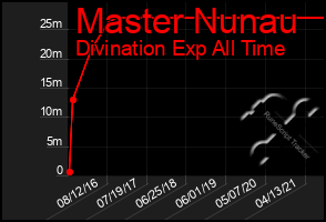 Total Graph of Master Nunau