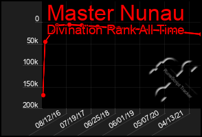 Total Graph of Master Nunau