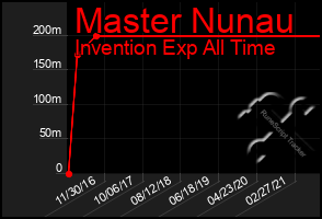 Total Graph of Master Nunau