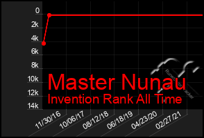 Total Graph of Master Nunau