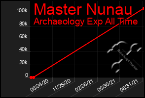 Total Graph of Master Nunau