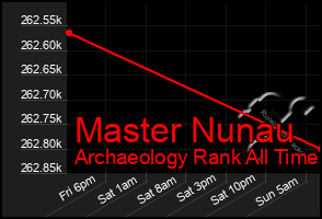 Total Graph of Master Nunau