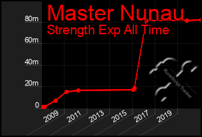 Total Graph of Master Nunau