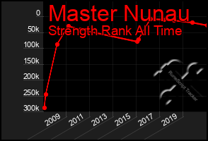 Total Graph of Master Nunau