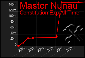 Total Graph of Master Nunau