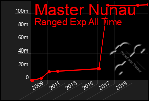 Total Graph of Master Nunau