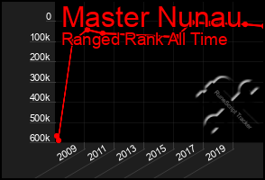 Total Graph of Master Nunau