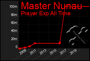 Total Graph of Master Nunau