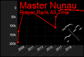 Total Graph of Master Nunau