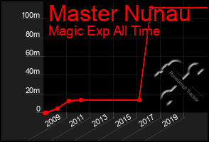 Total Graph of Master Nunau