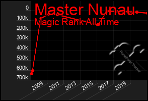 Total Graph of Master Nunau