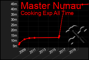 Total Graph of Master Nunau