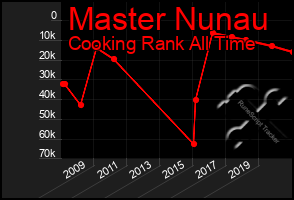 Total Graph of Master Nunau