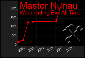 Total Graph of Master Nunau