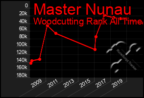 Total Graph of Master Nunau