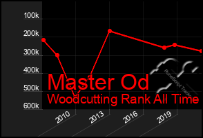 Total Graph of Master Od