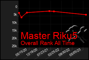 Total Graph of Master Riku5