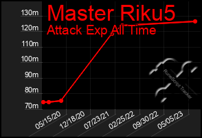 Total Graph of Master Riku5