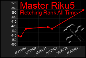 Total Graph of Master Riku5