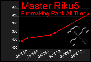 Total Graph of Master Riku5