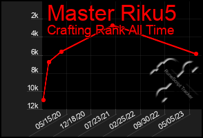Total Graph of Master Riku5