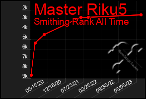 Total Graph of Master Riku5