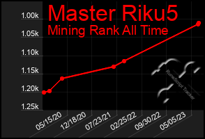 Total Graph of Master Riku5